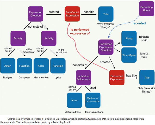 Carte des idées montrant la relation entre les créations et les activités, les titres, les lieux, les acteurs, etc. Par exemple, la performance de Coltrane crée une expression interprétée qui se forme à partir de la composition originale de Rogers &amp; Hammerstein. La performance est enregistrée par un événement d'enregistrement.