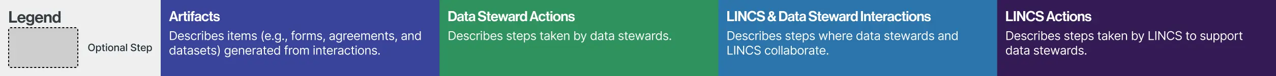 Legend for the different actions as part of LINCS's process of creating linked data.